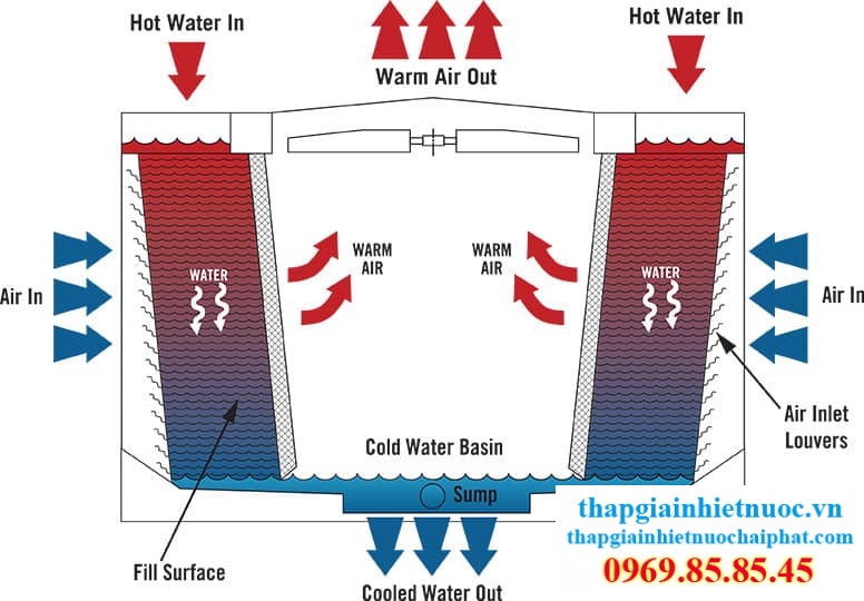 cooling tower process