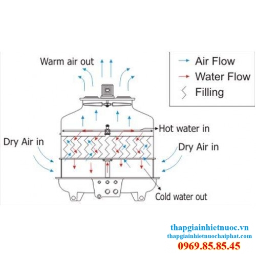 Nguyên lí hoạt động của tháp giải nhiệt